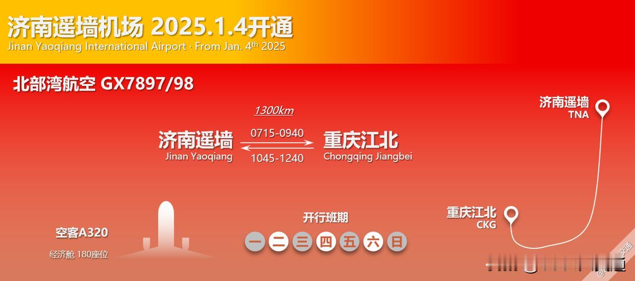 2025年1月4日起，北部湾航空新开GX7897/98济南遥墙-重庆江北早班航线