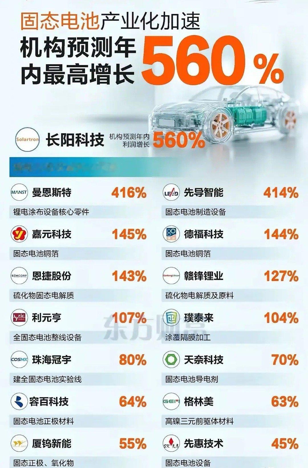 固态电池赛道分析及个股梳理！ 固态电池是下一代动力电池核心方向，兼具**能量密度