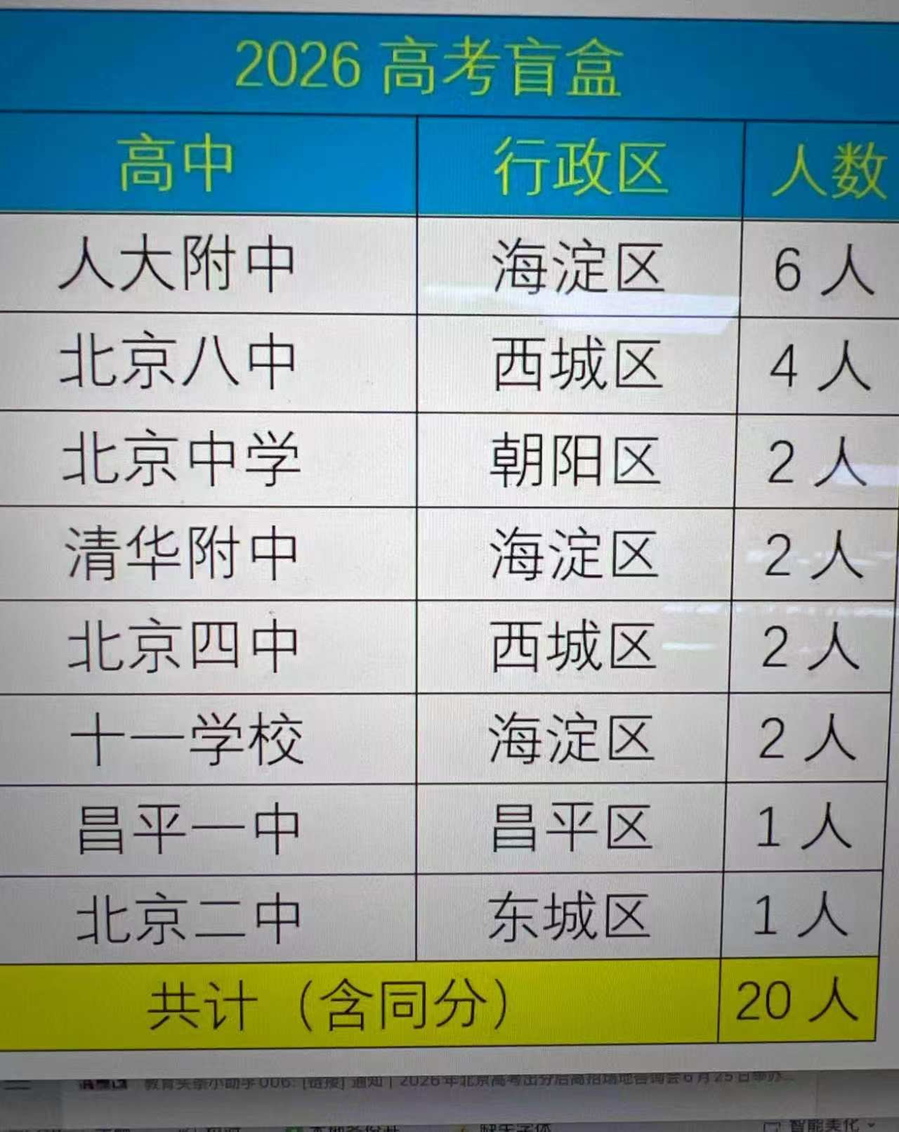 网上传的今年北京高考前20名都是哪些学校的： 