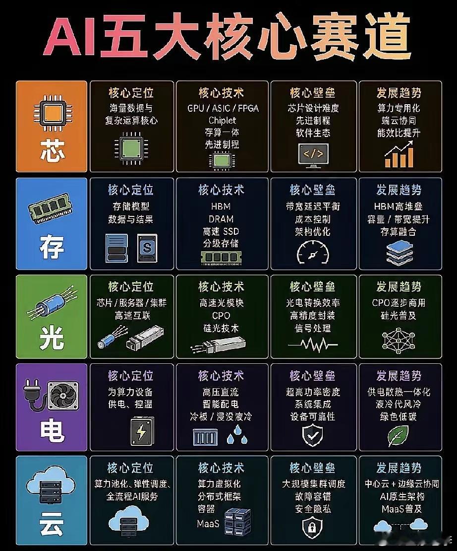 AI硬件行情底层逻辑，看完少踩坑！不少人疑惑英伟达、存储芯片为何持续暴涨，答案藏