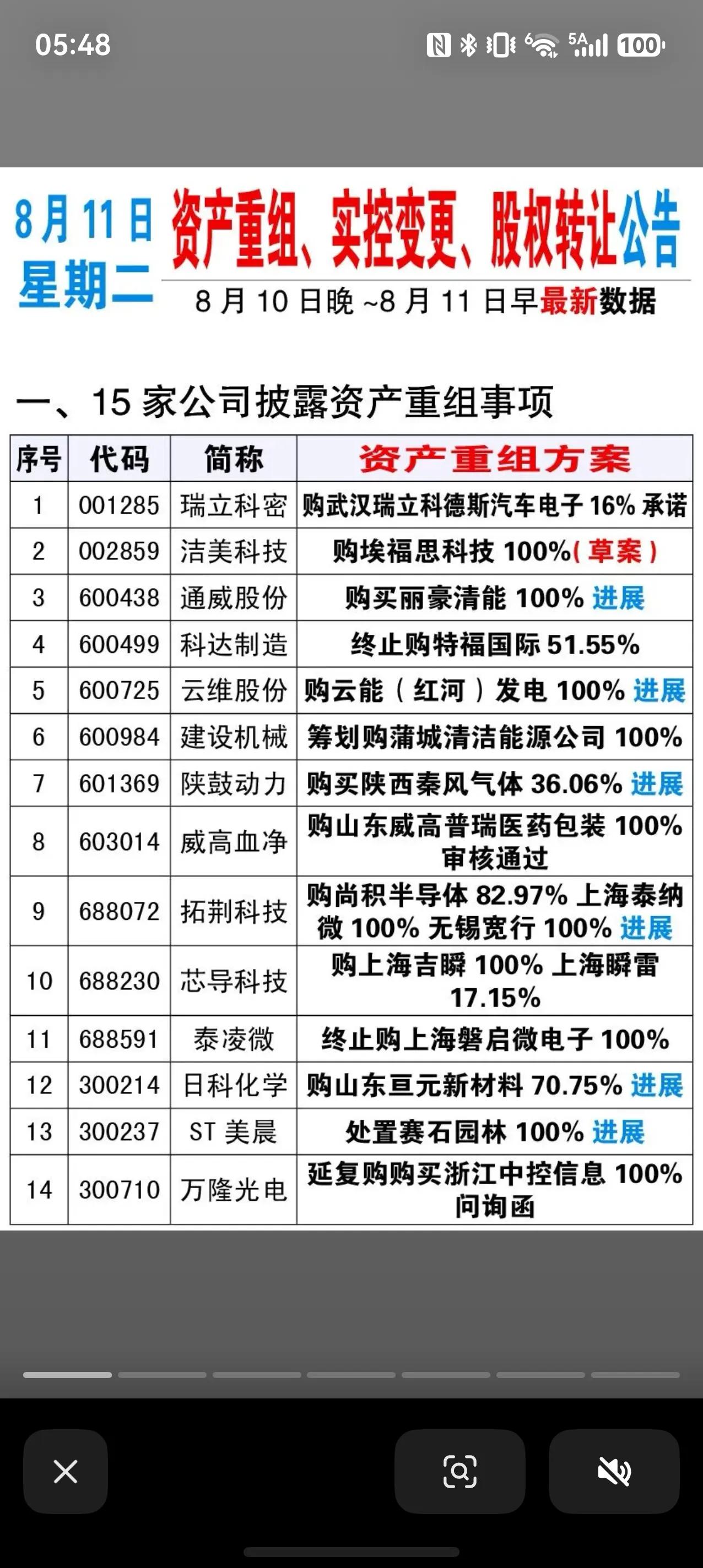A股公告解读｜资产重组密集落地，产业整合提速
盘后一批资产重组、实控变更、股权转