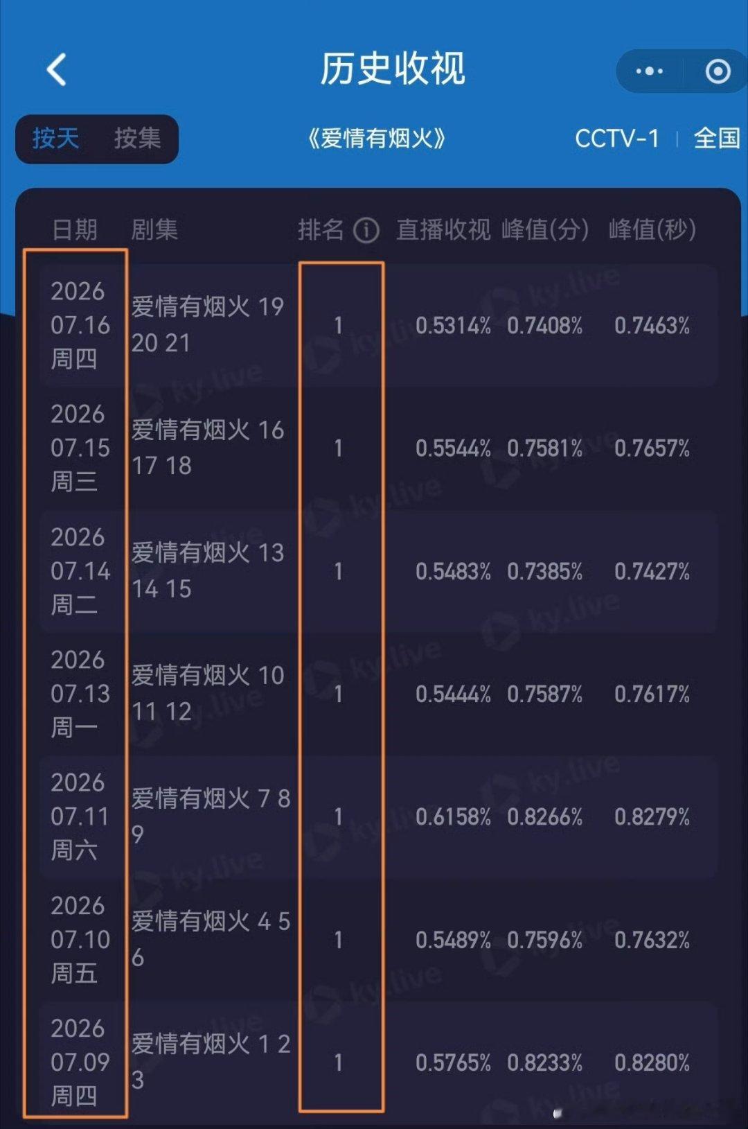 檀健次王楚然爱情有烟火二轮上星央一已经连续7天拿下央一上午档收冠第一了🐮 
