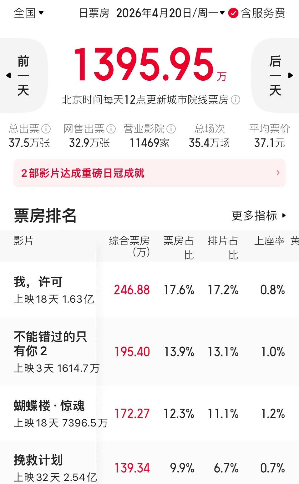 没有最低只有更低，今天大盘票房只有1200多万，不足1300万，刷新今年单日票房