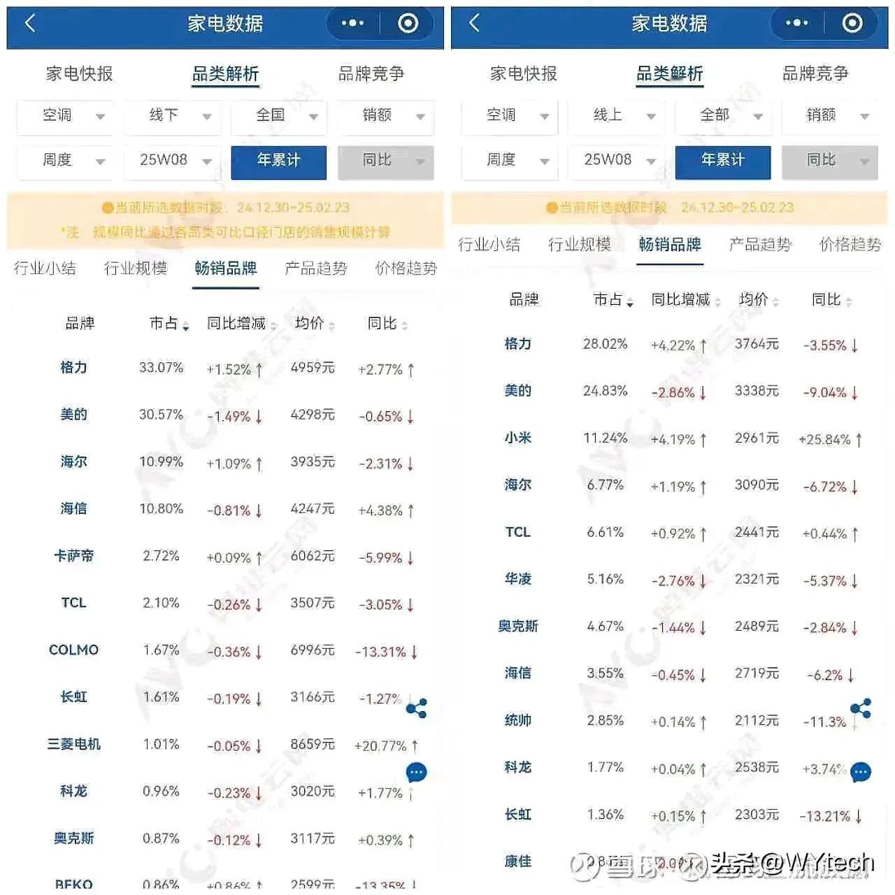 小米空调线下存在感近乎为零啊。

不过小米大概率不会投入大的资源在线下渠道，尽管