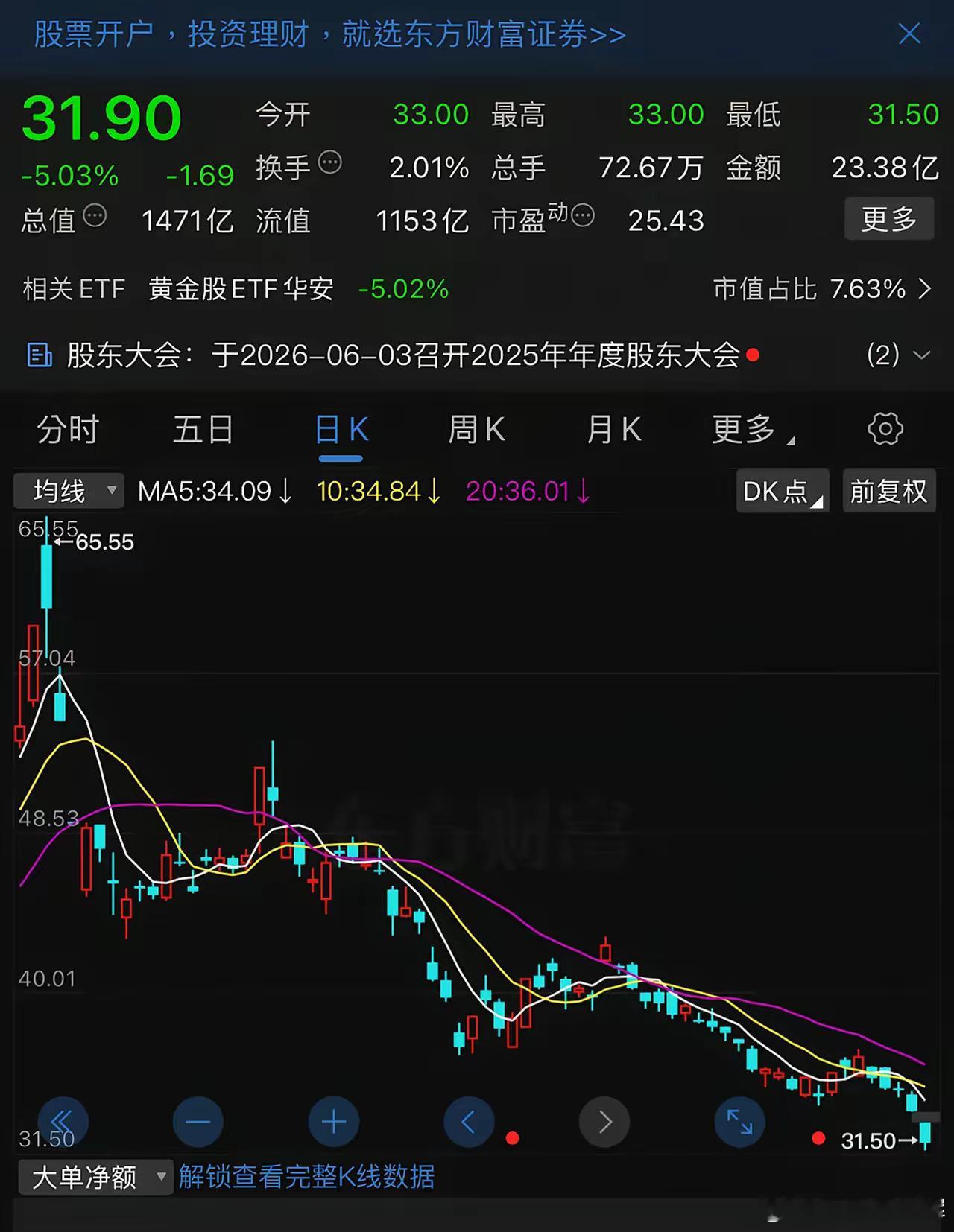 从65.55元跌到31.90元，不到四个月，山东黄金股价跌幅超过50 ％！这是在