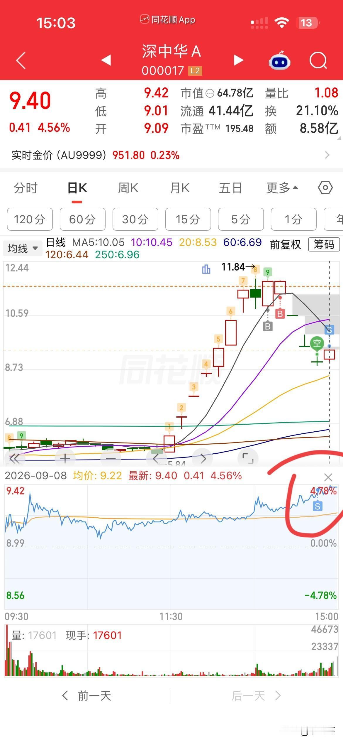 大中华亏18个点跑了，
我这人，心急，
亏钱套住了就死拿，
一反弹就跑，
昨天神