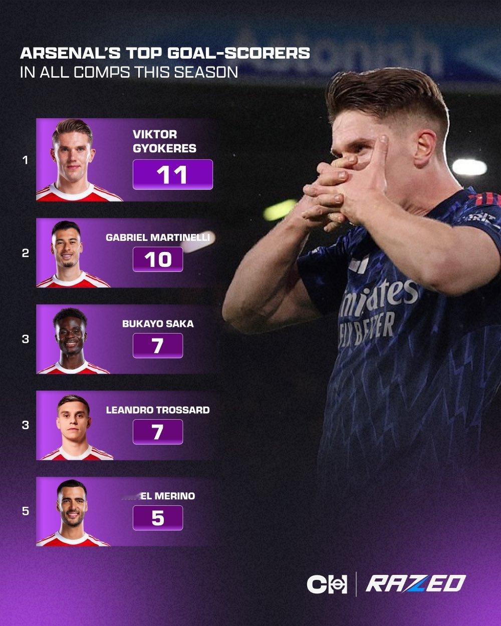 约克雷斯本赛季各项赛事已打进11球，排名队内第一！阿森纳 英超联赛 约克雷斯