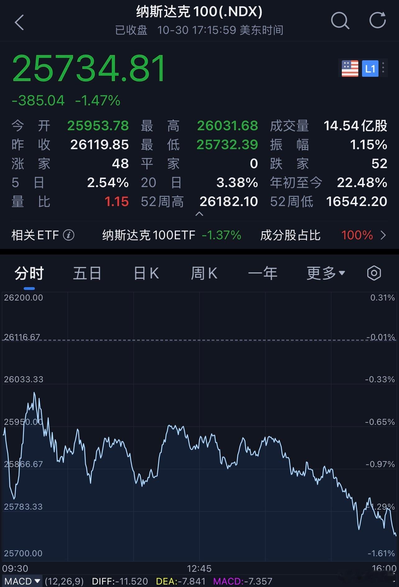 每天早起打卡老板们早安，打卡养铁咯[doge][作揖]昨夜美股三大指数集体收跌，