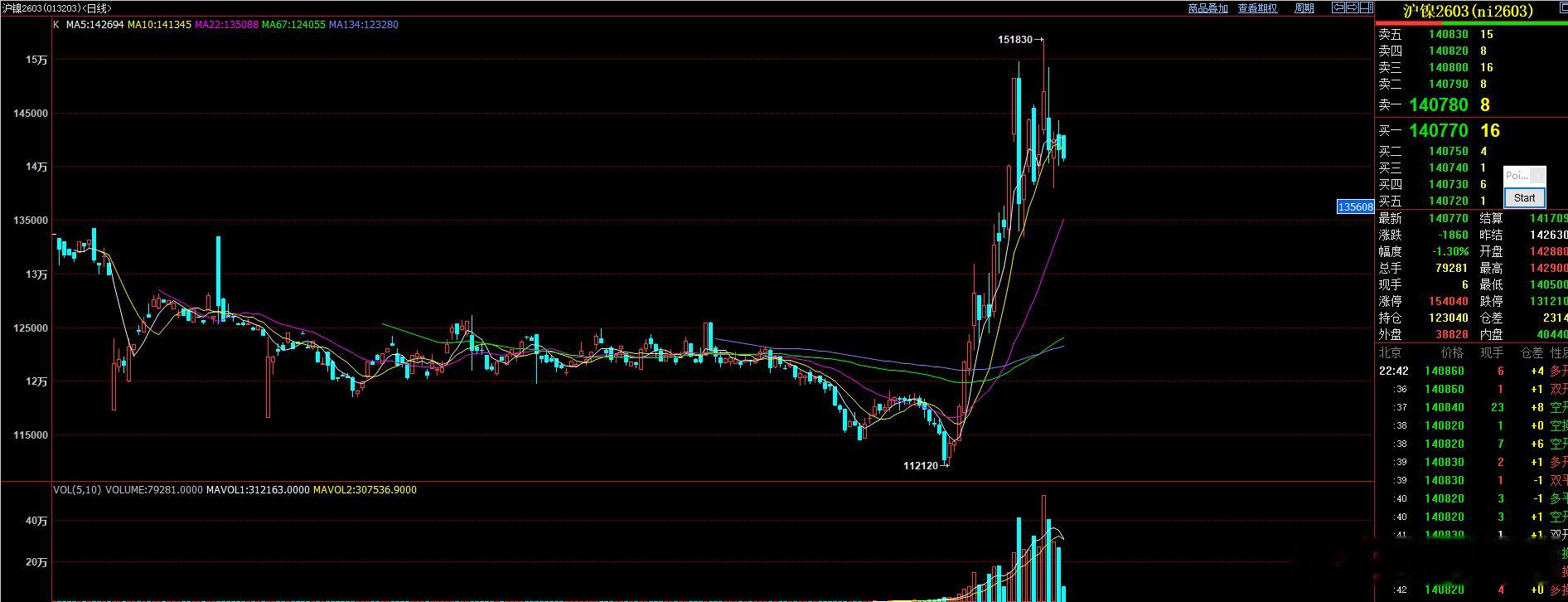 沪镍  今天晚上高开低走  节奏挺好！我上周其实给出1小时图解的时候 就给出过沪
