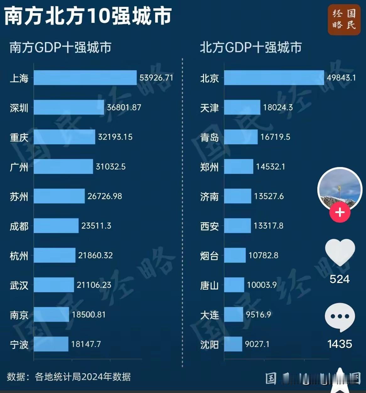 南方北方GDP 十强城市出炉了！北方GDP 十强，山东就有3个城市，辽宁有2个城