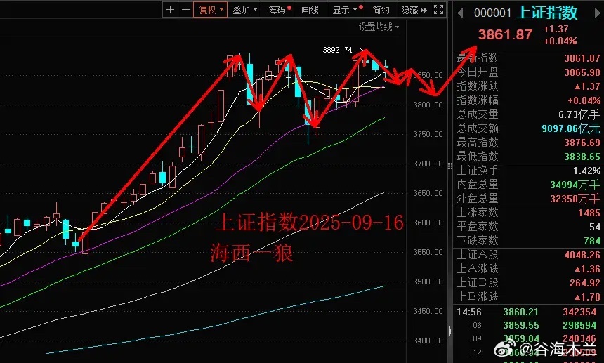短线调整临近尾声，新布局计划待启动！9月24日（周三）市场调整时间与空间深度解析