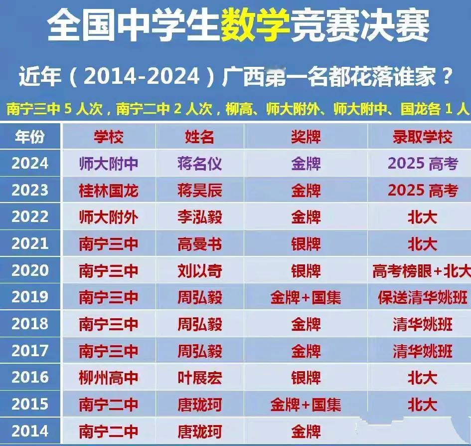 感觉广西数学竞赛厉害的学校真的是风水轮流转。之前不少人觉得如果一所学校学生参加全