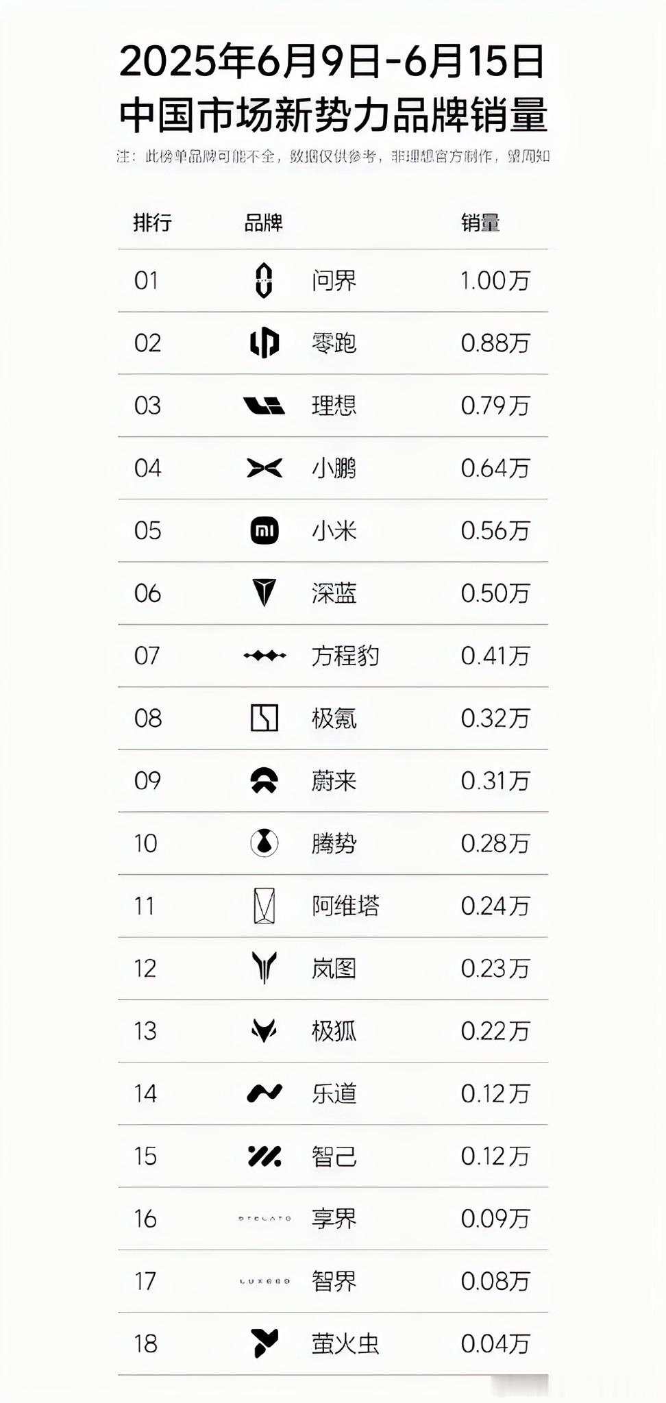 W24新势力民间周榜，大家参考。鸿蒙智行的代表是问界，本周登顶了新势力榜。 ​​