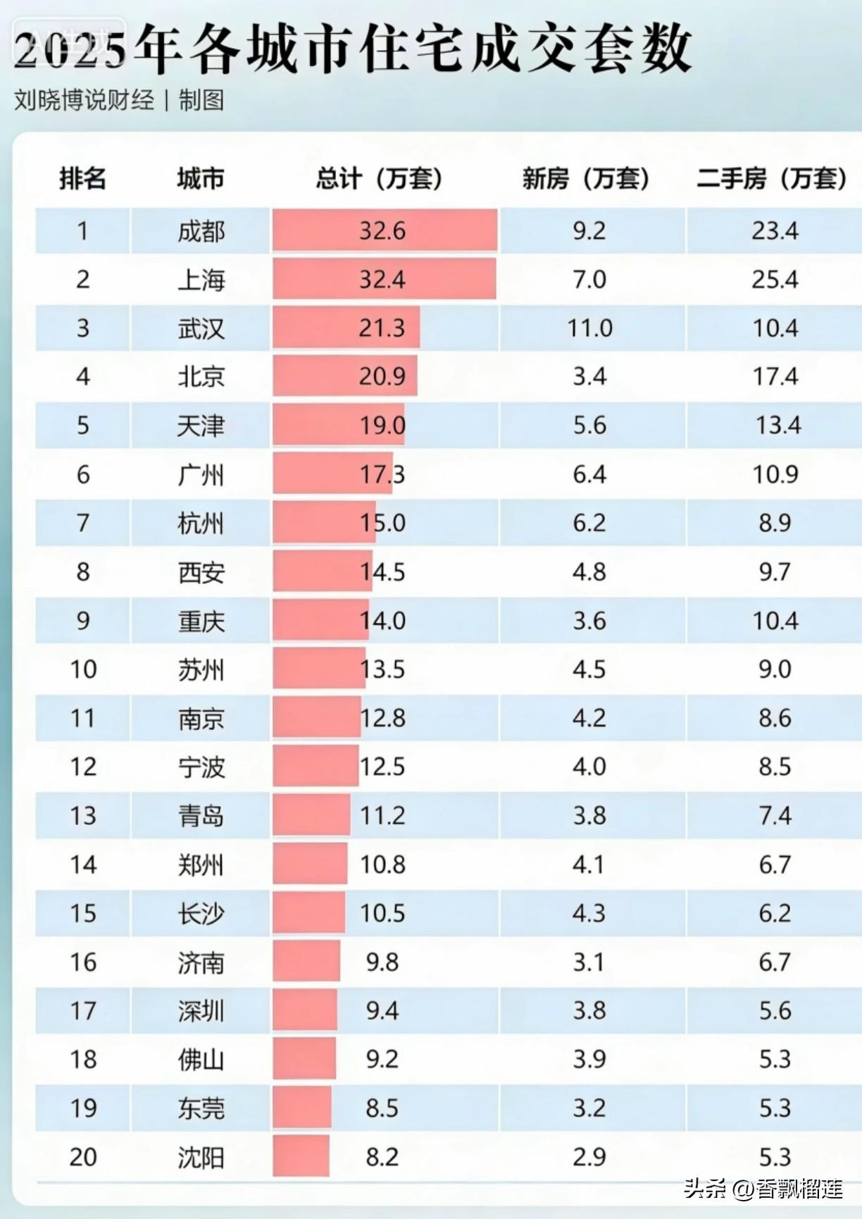 如何看待武汉市和成都市2025年新房二手房成交量？

这张图表精准地揭示了202