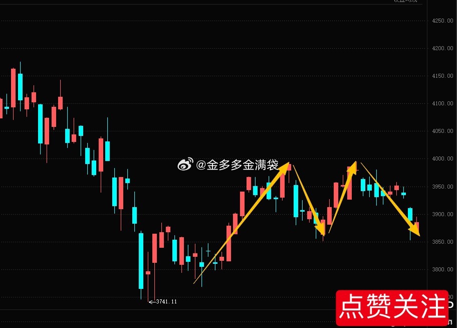 低开幅度大（超过0.5%） ，开盘后别急着卖，参考支撑看3852-3832这个区