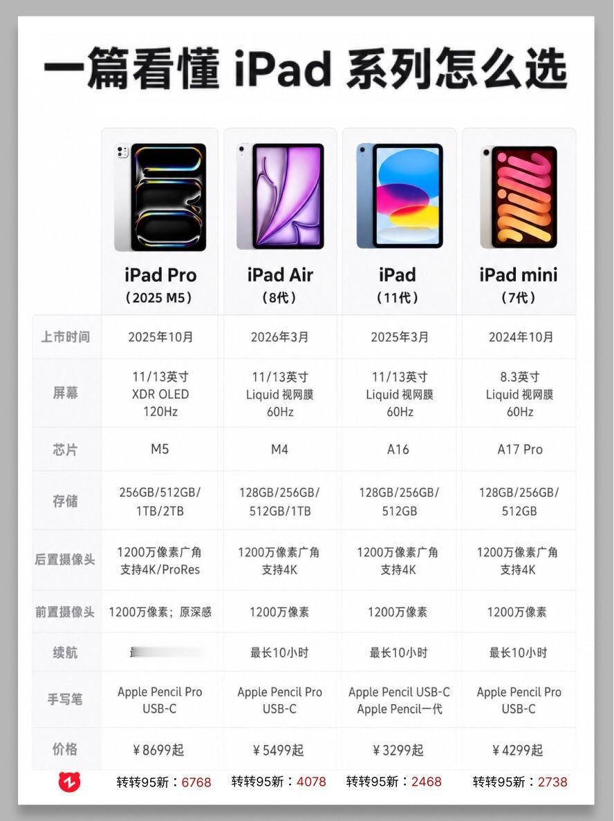 一图看懂iPad各系列怎么选？ 平板平板推荐iPadmini7