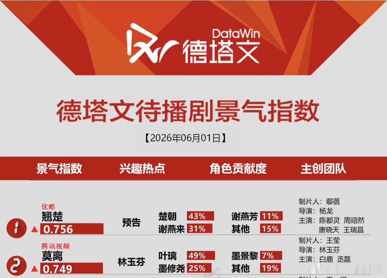 德塔文待播剧景气指数，陈都灵、周翊然《翘楚》排第一，白鹿、丞磊《莫离》排第二，看