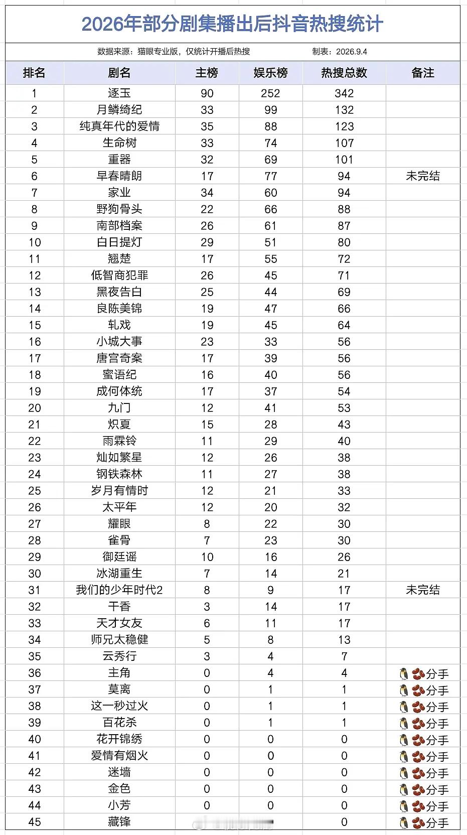 2026年部分剧集播出后抖音热搜统计p1开播后p2总。鹅抖分手的没抖热搜，但是其
