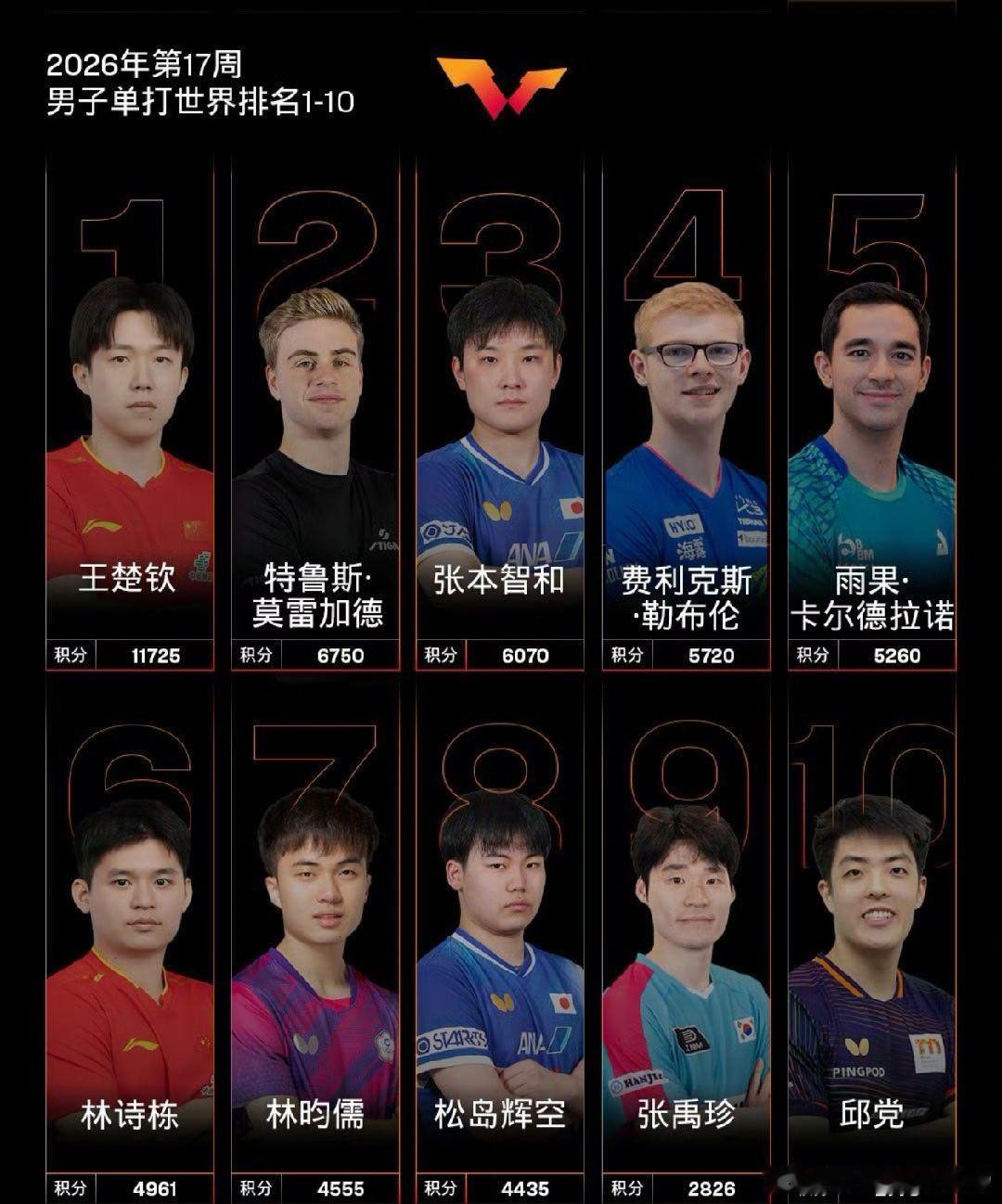 2026年4月20日，国际乒联正式公布了第17周的世界排名，这份榜单不仅再次印证