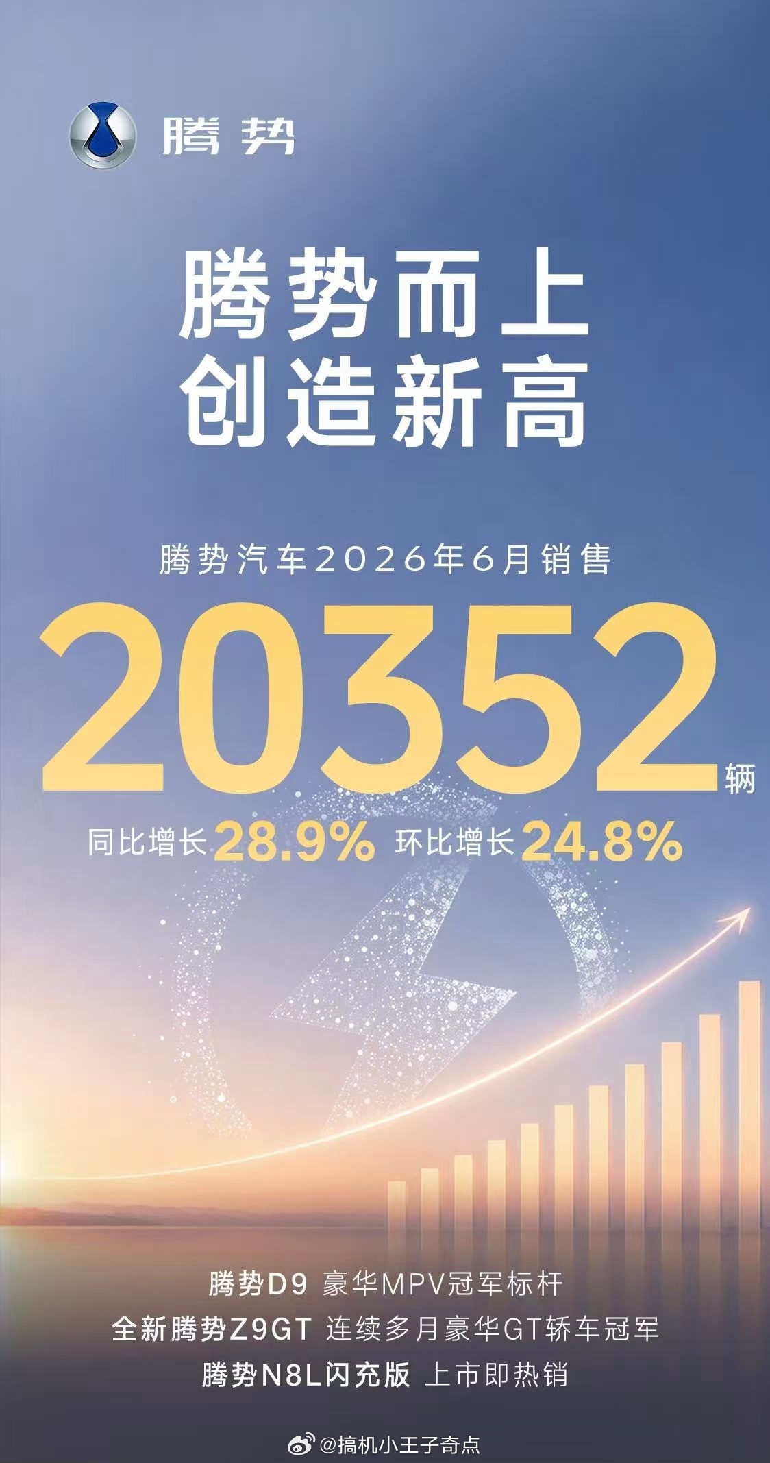 比亚迪6月销量再创新高，单月销售403472辆，稳居中国车企榜首！二季度累计销量