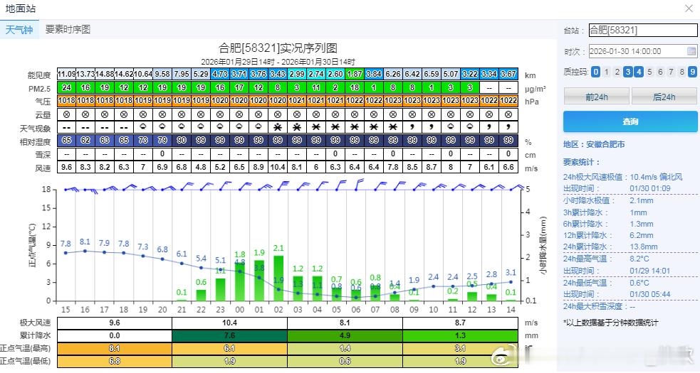 【雨雪】今天白天在河南等地出现降雪。安徽一带降水相态到了白天，大多转雨。合肥今天