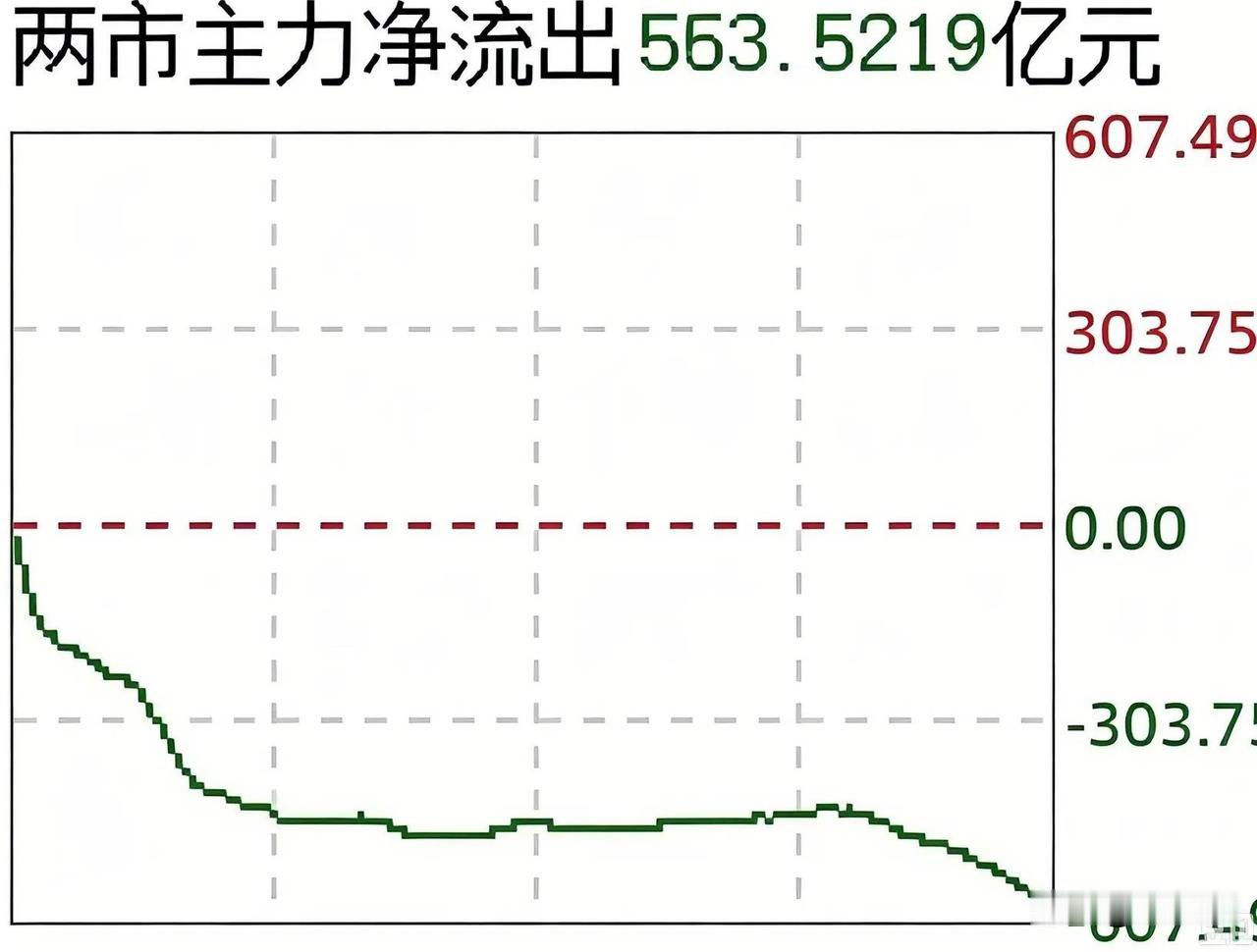 看看吧，这是今天主力资金轨迹，净流出500多亿，散户怎么玩？大盘资金流向 A股早