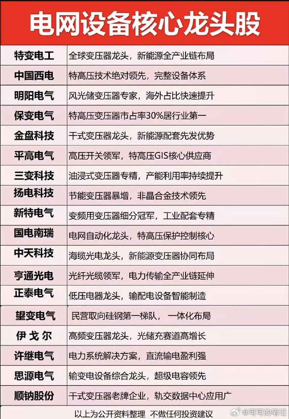 电网电力：六大细分+核心龙头核心驱动：4万亿投资+欧美老旧电网改造+AI数据中心