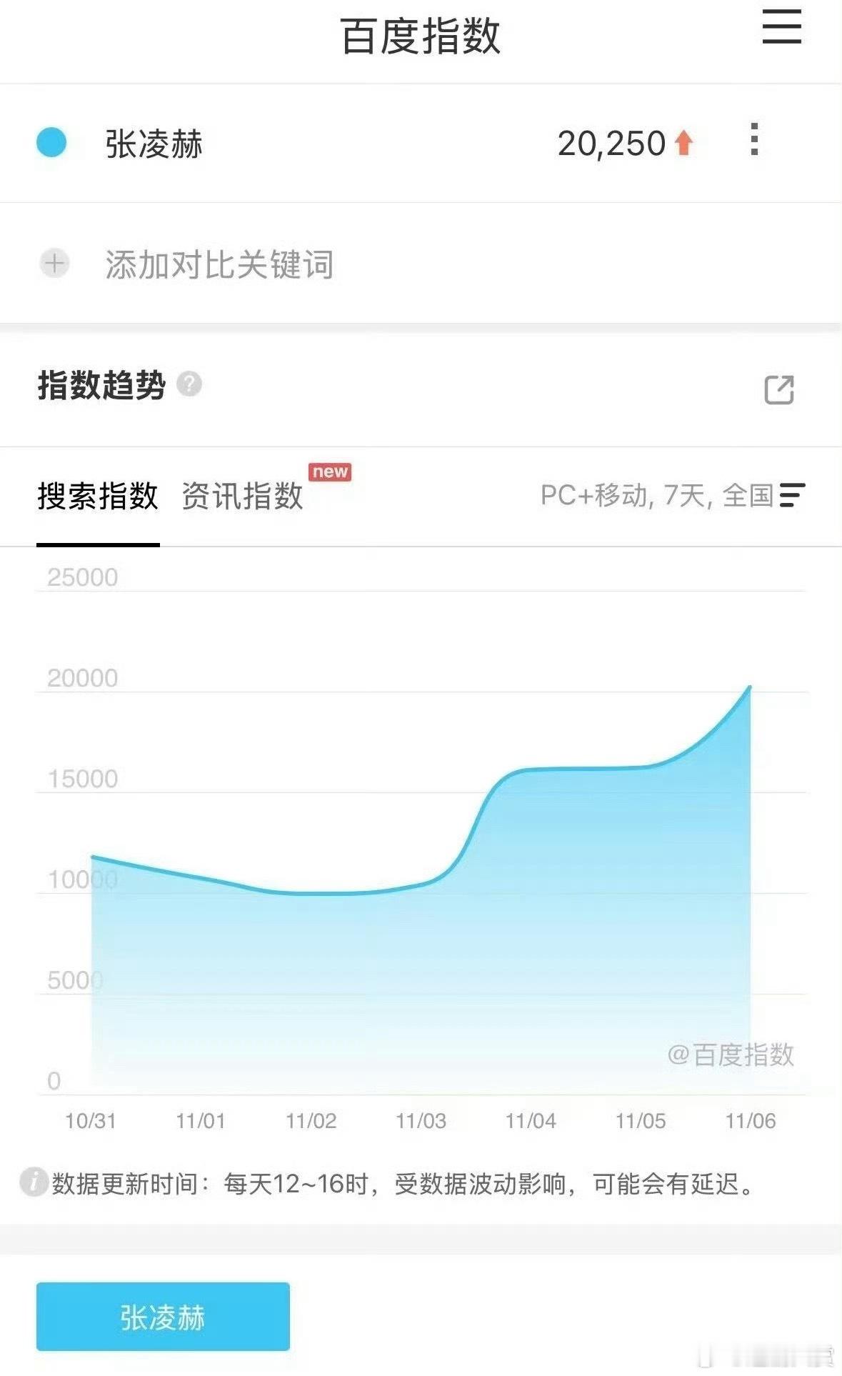 张凌赫百度指数昨天突破2万，在近期无新剧播出期间热度仍然很高，全方位优秀，出现即