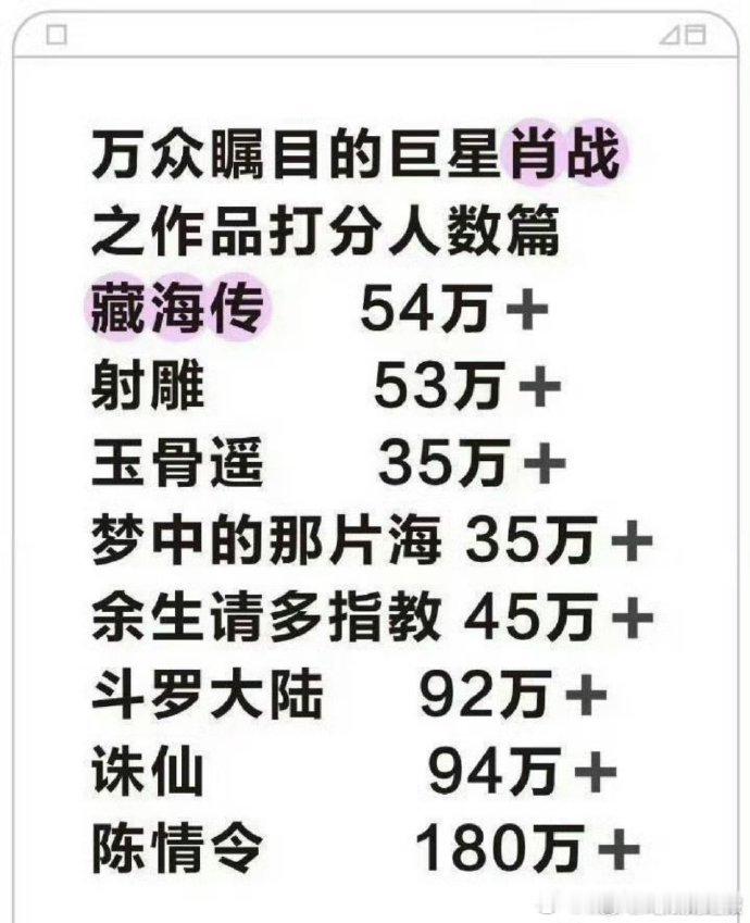 影视热度硬核数据！近年作品豆瓣打分人数持续走高，多部爆款剧集稳居热度前列。 