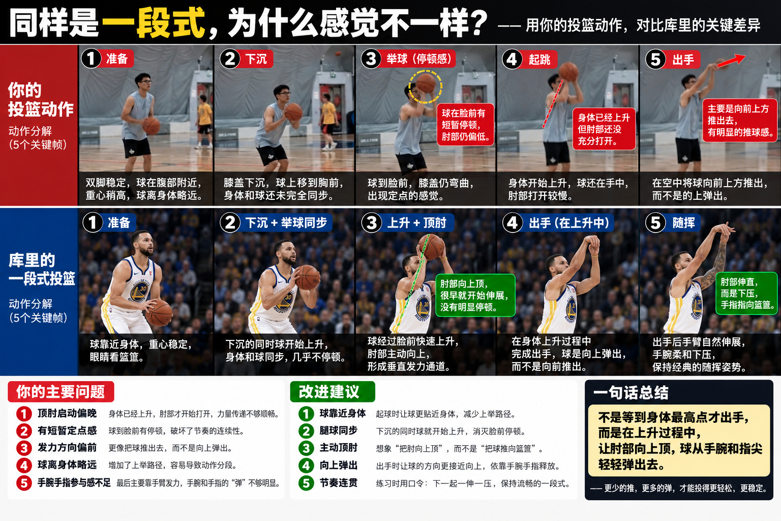 GPT真牛x啊。我从视频里截了5张投篮动作分解图，让它参考库里的一段式投篮，帮我
