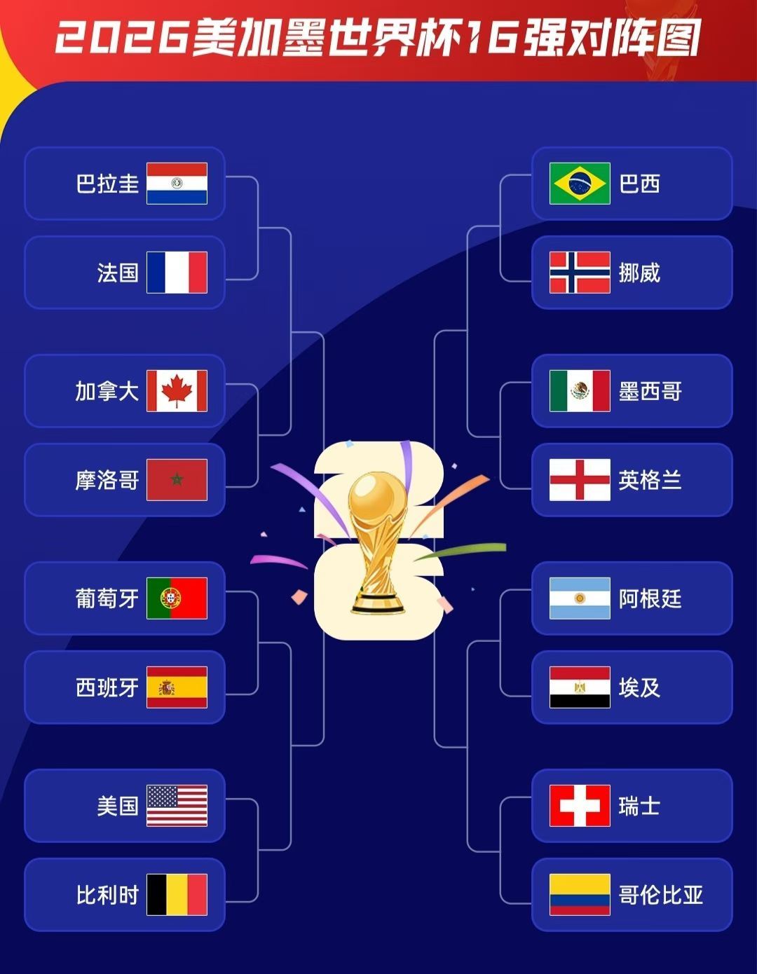世界杯16强正式出炉，欧洲7队，南美4队，北美3队，非洲2队，亚洲0队。世界杯