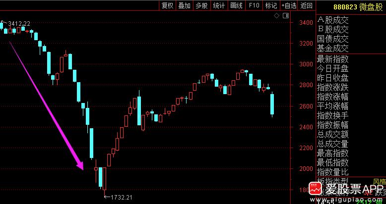 今天A股还是出军费了，但摊派给了4000小票，大票安然无恙。这个股灾式上涨，确实