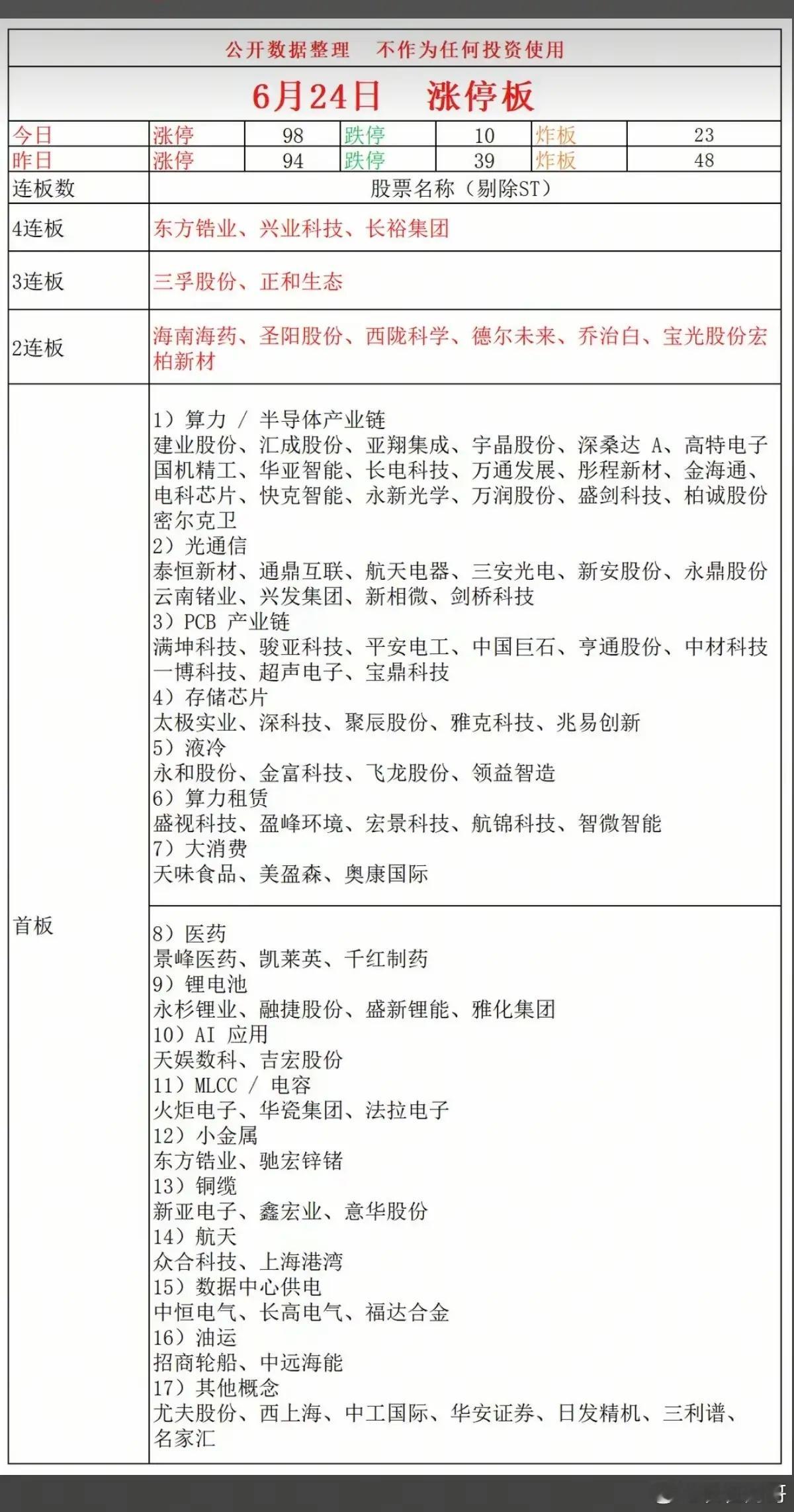 6.24周三  涨停板股票：题材+高度+明细！四连板  东方锆业  兴业科技  