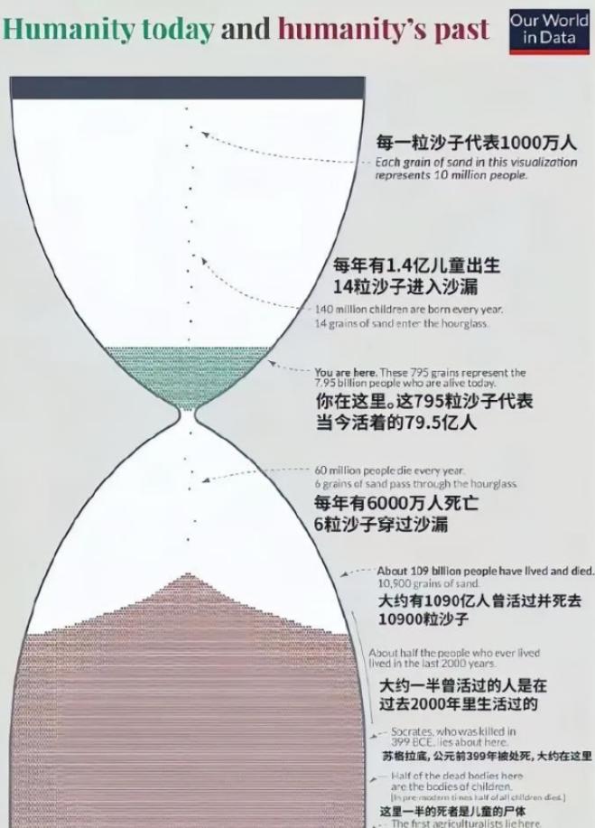 地球上已经死去的人大约有1090亿，而现在活着的人只有80亿左右。这个数字对比让