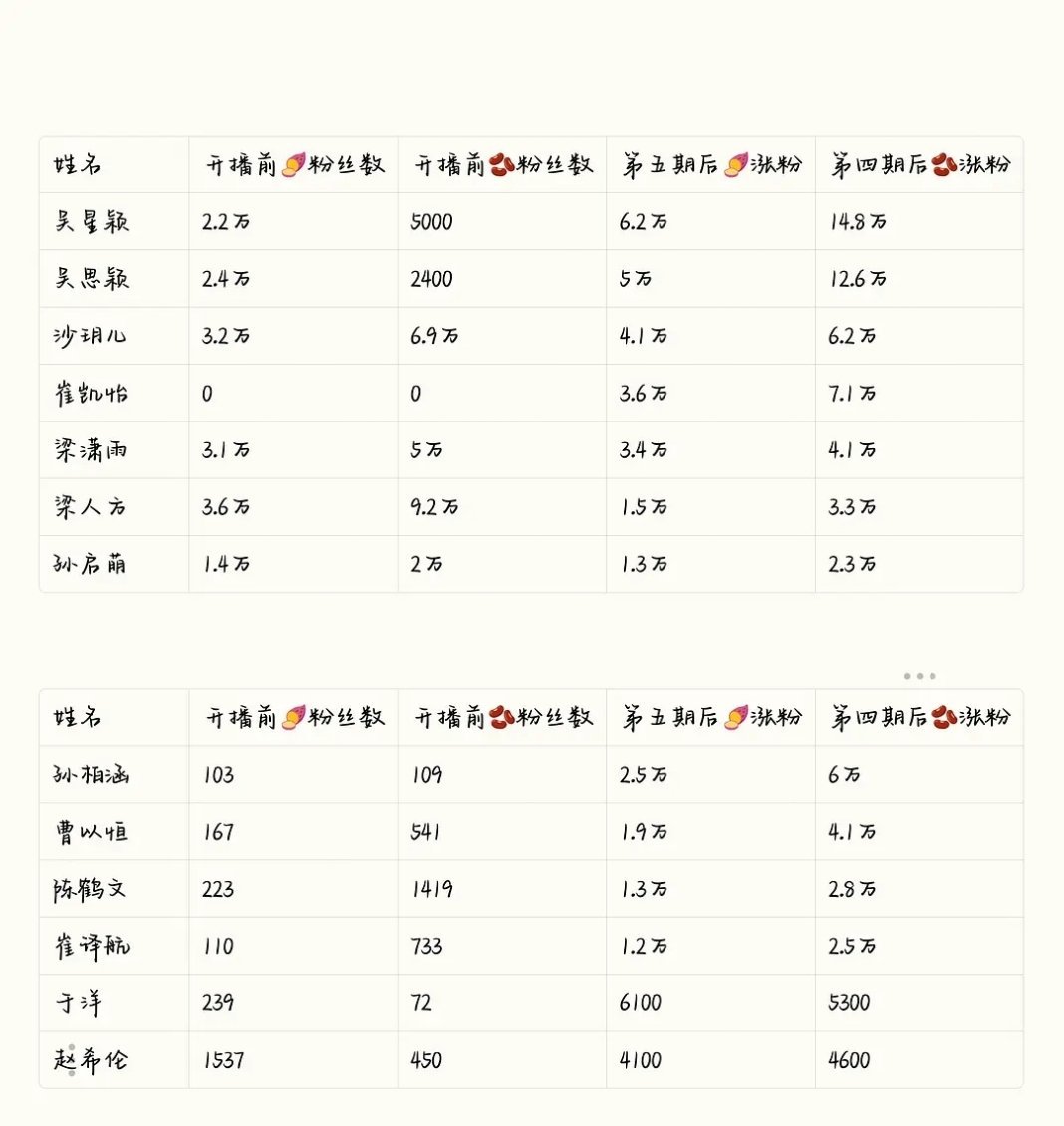 第五期播出后🫘、🍠涨粉情况女九一吴星颖、男九一孙柏涵、美帝cp星涵cp心动的