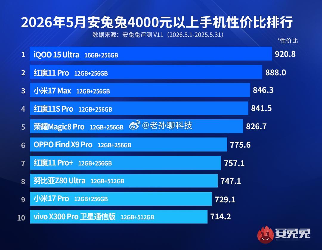 安兔兔发布2026年5月安卓手机性价比排行一加15T拿下3000～3999元价位