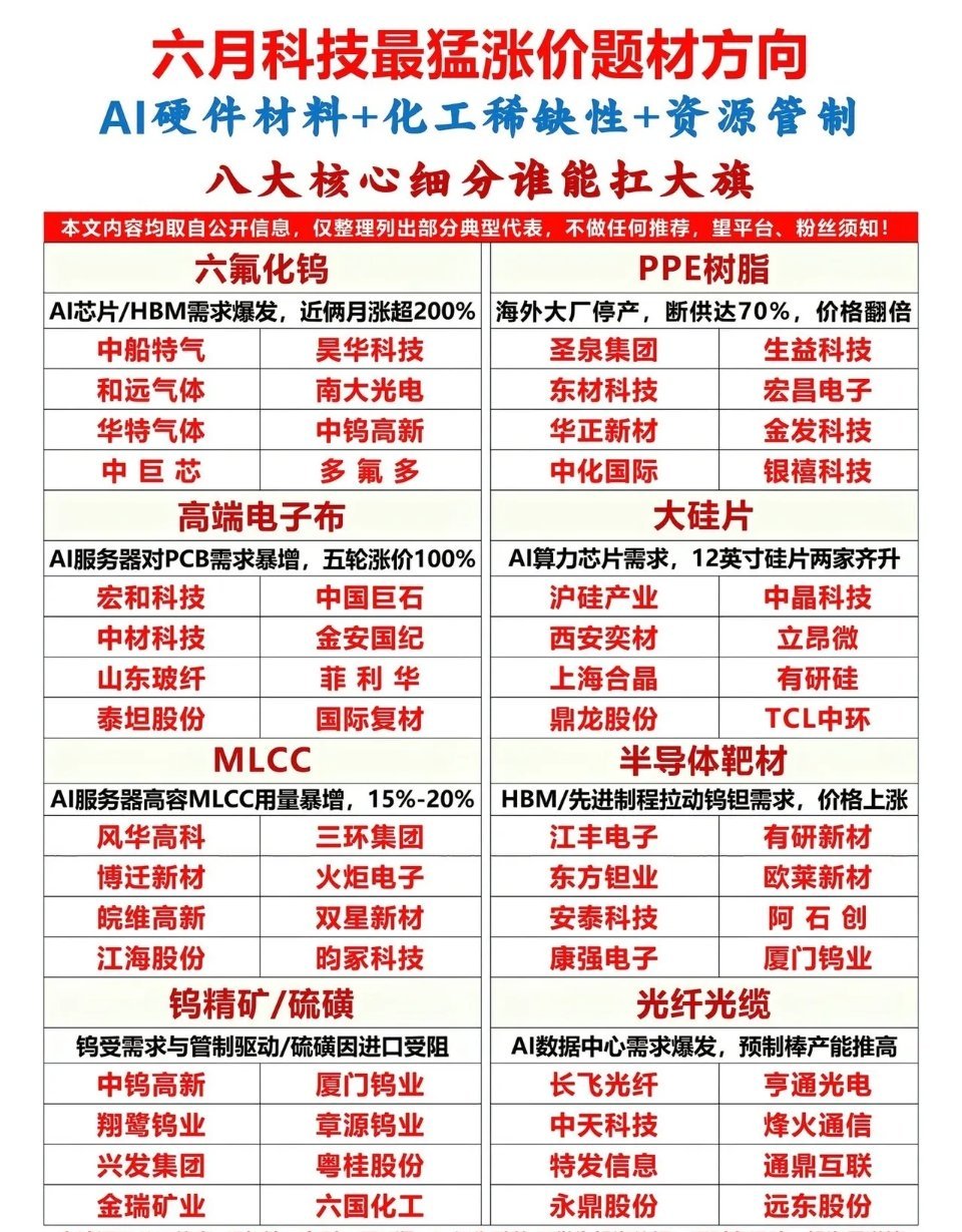 六月科技涨价主线出炉！8大稀缺细分赛道全梳理，AI硬件+化工资源双主线爆发六月市