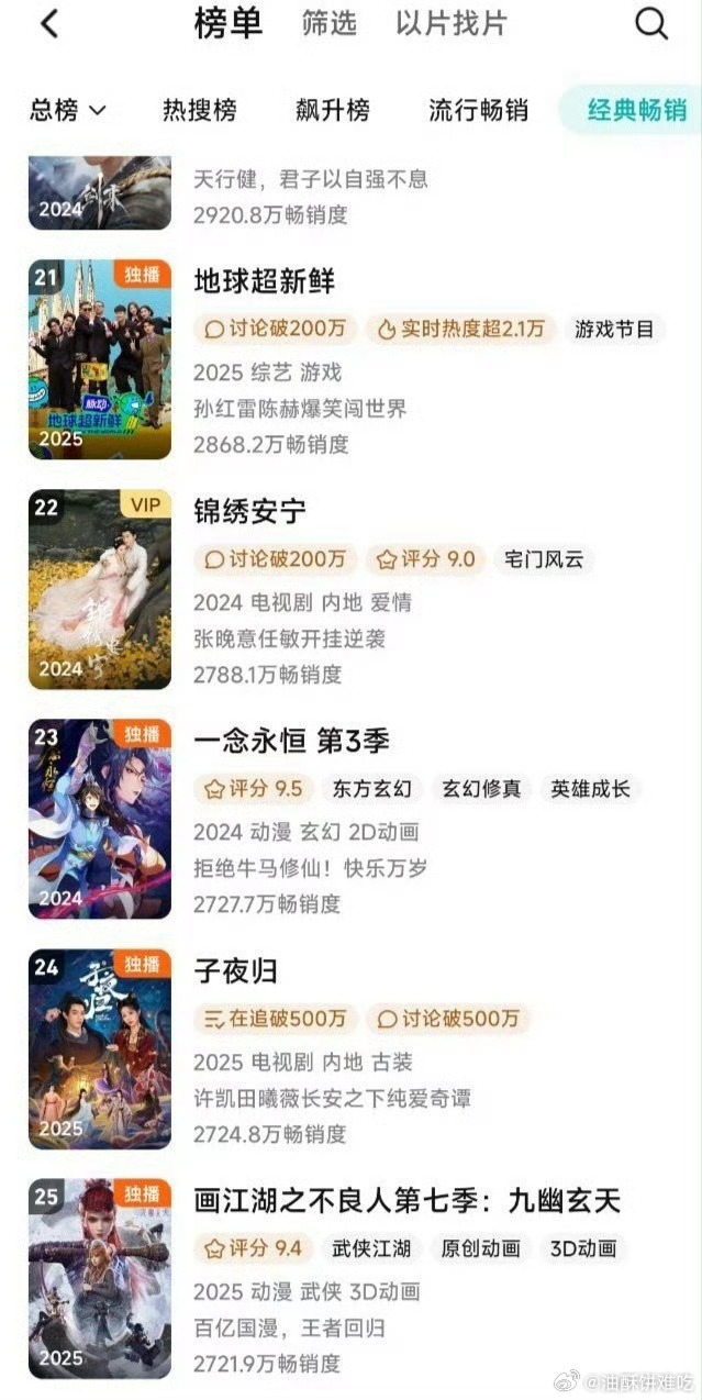 许凯 田曦薇 《子夜归》腾讯年榜升至24位（三天三连升）超点完结近半个月依旧是拉