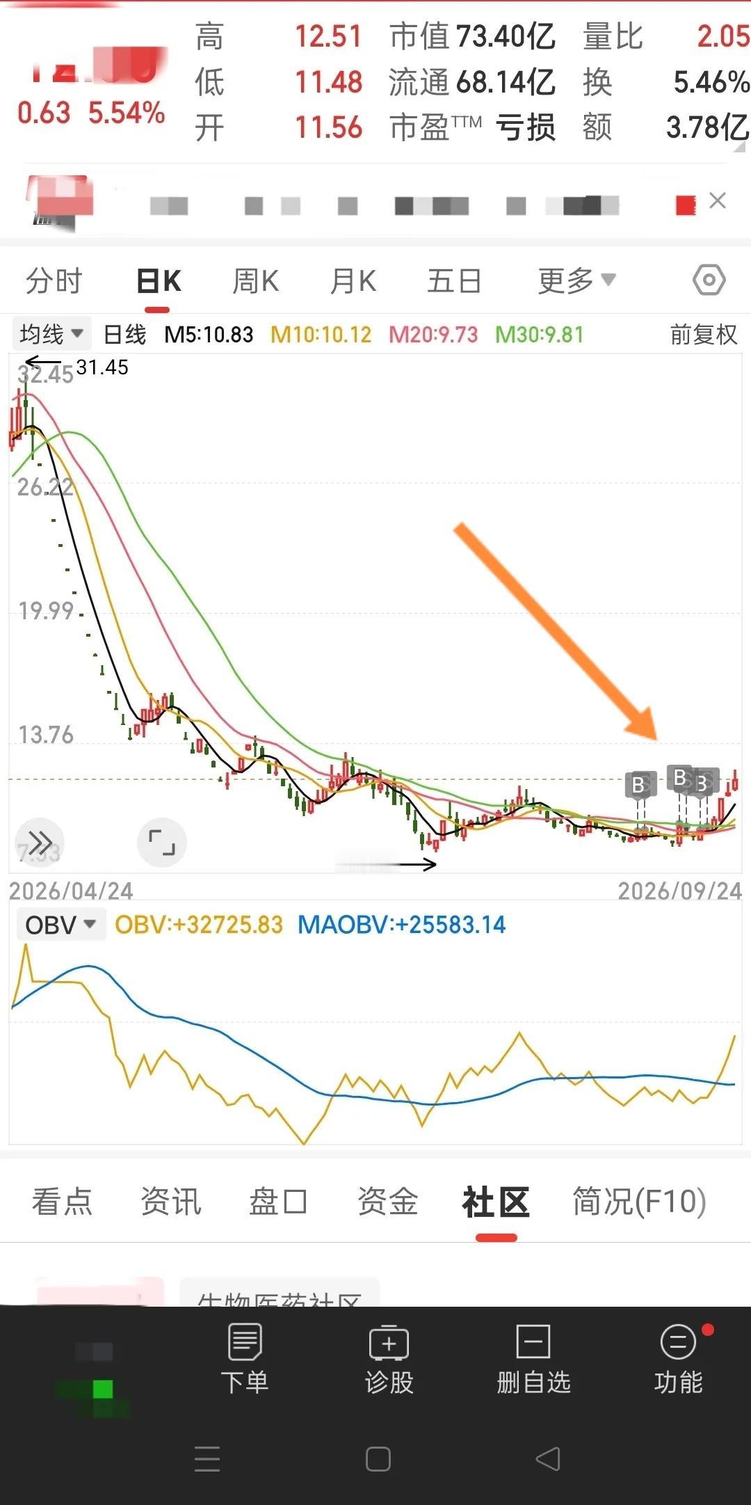 连续十三个跌停板！这只曾经的创新药龙头，短短三个月之内，股价从31.45元一路暴