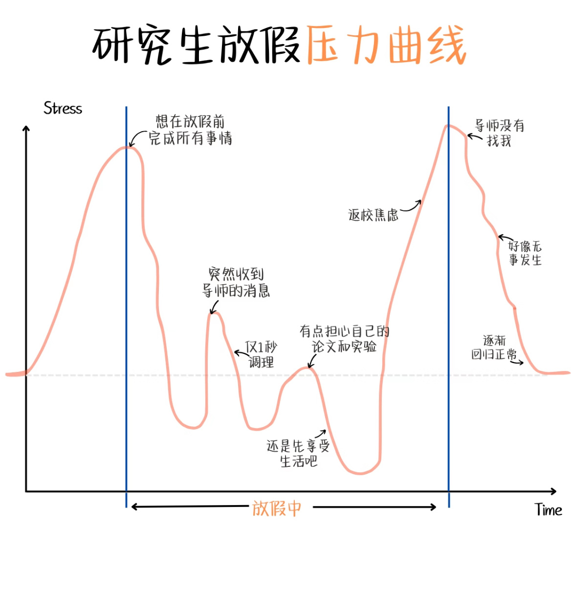 研究生放假压力曲线图 