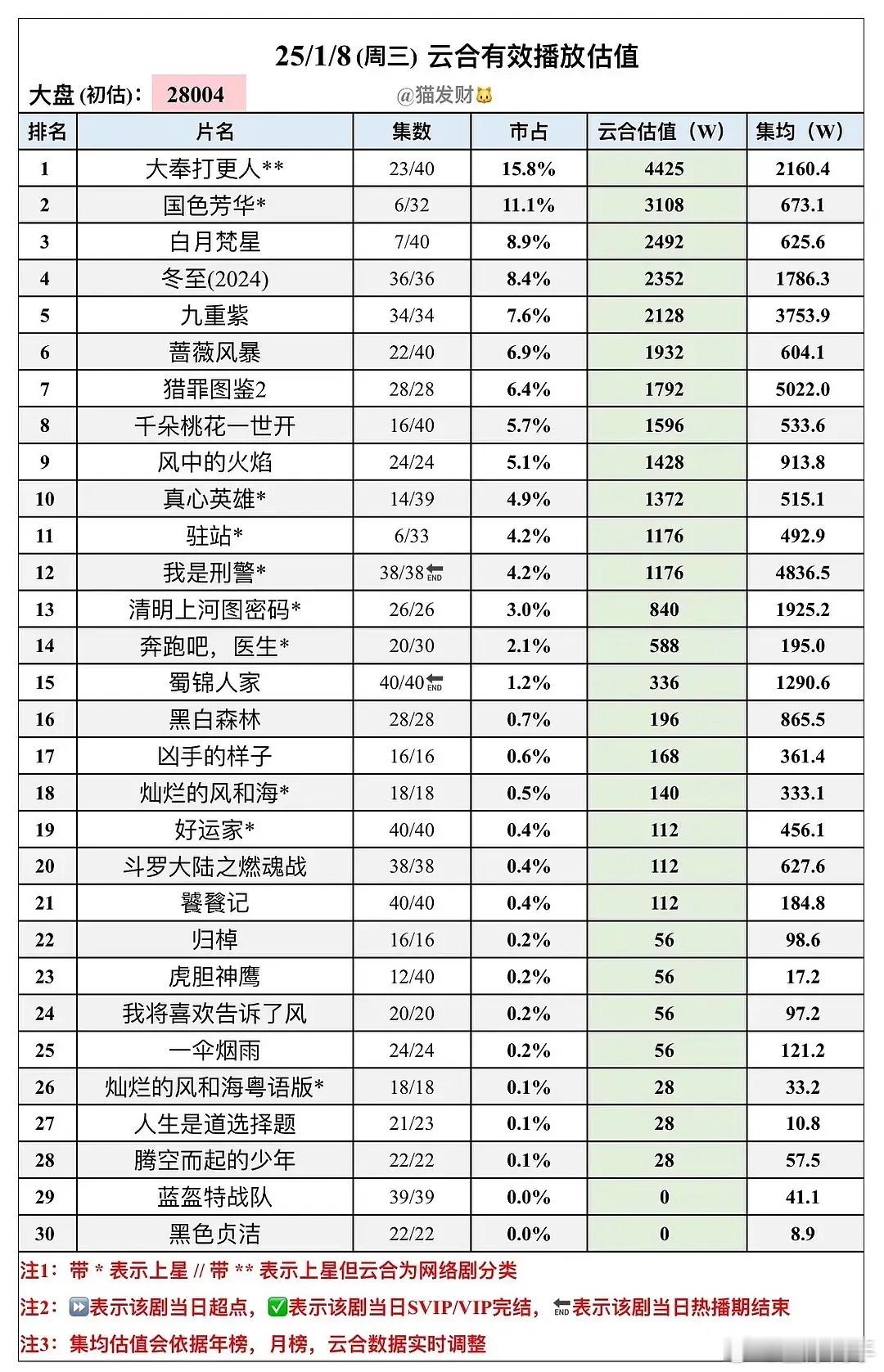 1.8云合播放量 