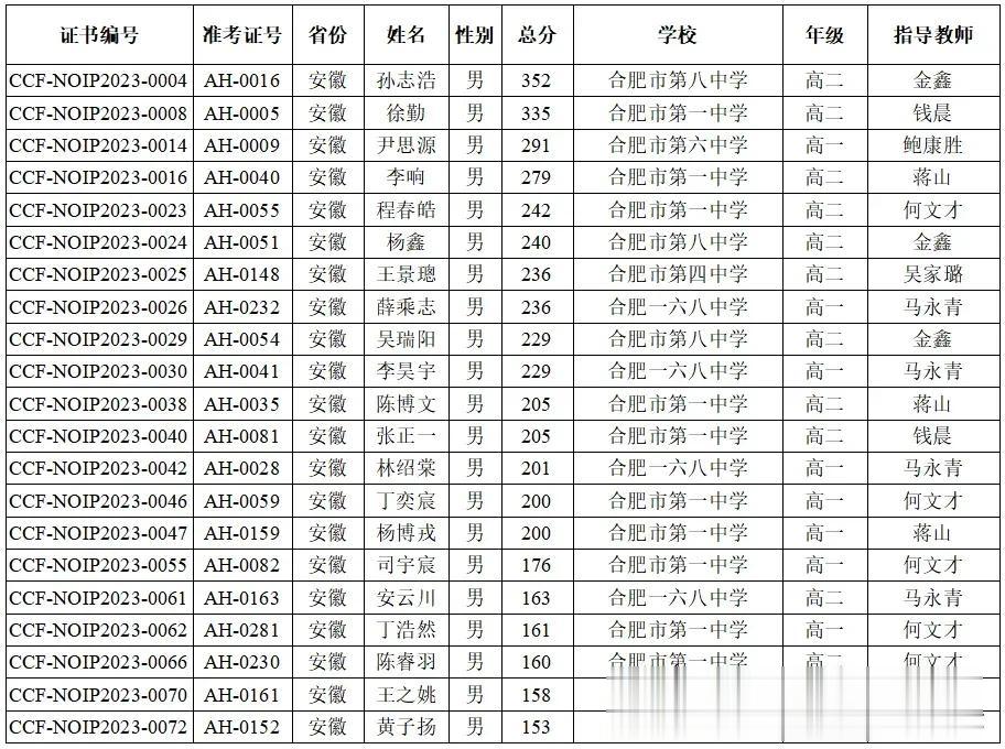 合肥这21名同学获得2023年全国青少年信息学奥林匹克联赛一等奖。
基本都是一，