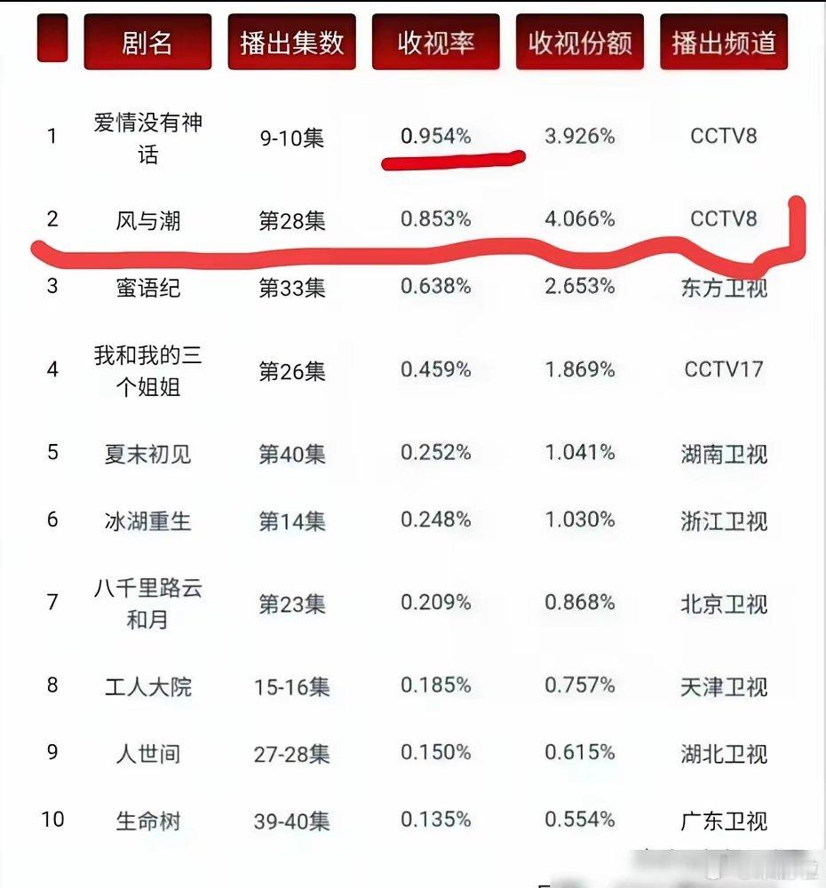 都以为他不行了，结果任嘉伦一个人，就把唐嫣、王鹤棣的新剧全打趴了。你没看错，唐嫣