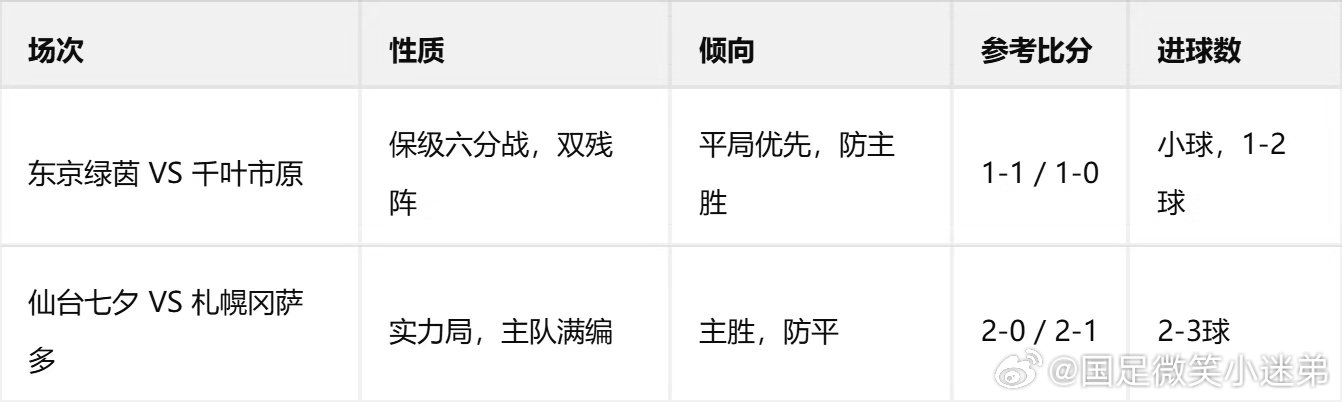 东京绿茵 VS 千叶市原，降级区球队互啄。两队进攻乏力、防守漏洞明显，平局是大概