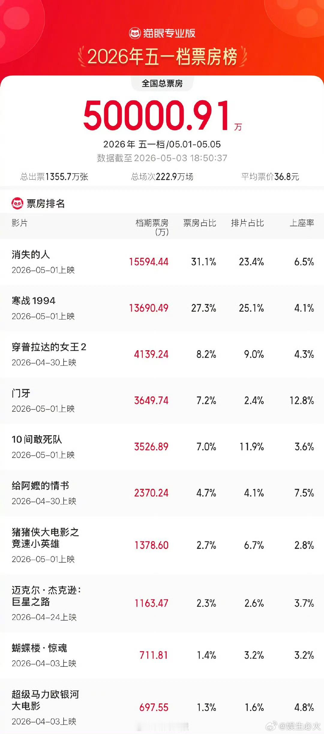 2026五一档总票房已破5亿据猫眼专业版数据， 截至5月3日18时50分，202