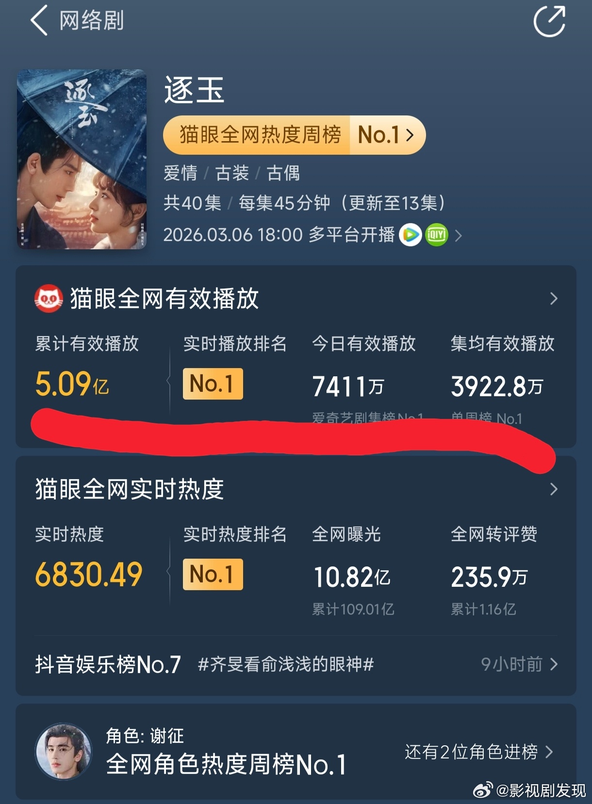 逐玉云合破40了逐玉才更新到15集！有效播放量破5亿，集均也快破4000万了，双