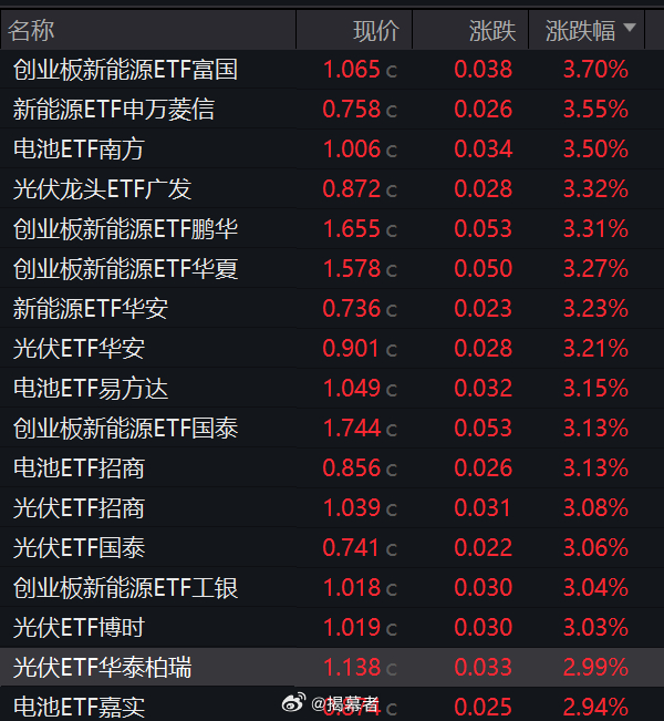 今日ETF涨幅榜，新能源ETF、电池ETF、光伏ETF霸榜，对了，创业板指数还创