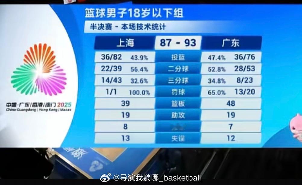 上海U18男篮队员张懿赵杰的父亲在社交媒体晒出技术统计：全运会半决赛可以做到犯规