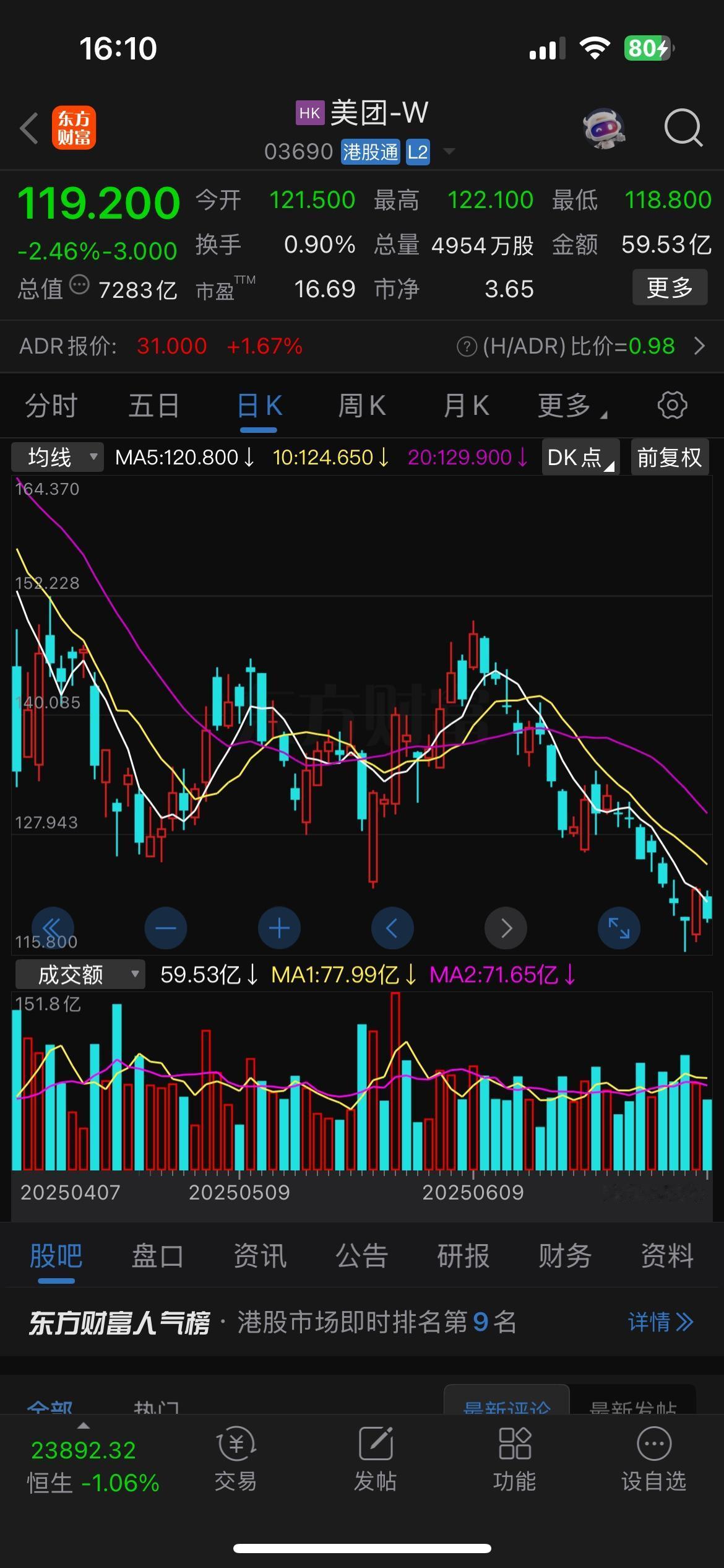 最近港股走势明显落后于大A股，其中拖累指数最狠的就是外卖三“雄”！

自从这哥三