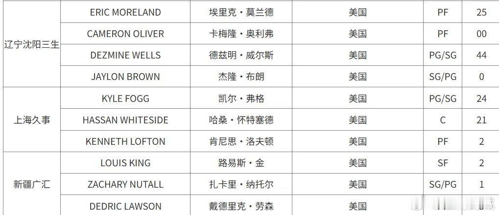 CBA更新外援注册信息：辽宁四外援注册，上海&新疆三外注册。cbacba30年